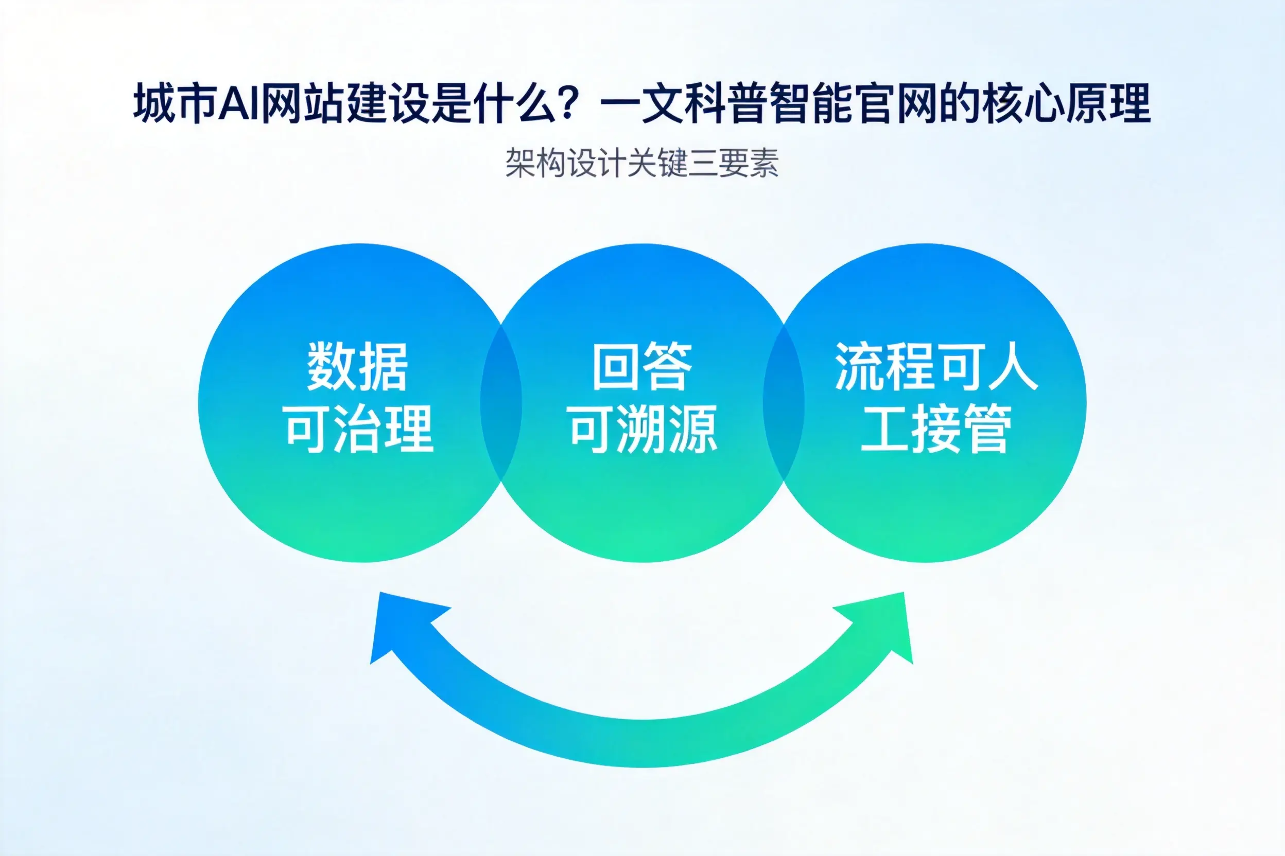 金华AI网站建设是什么？一文科普智能官网的核心原理