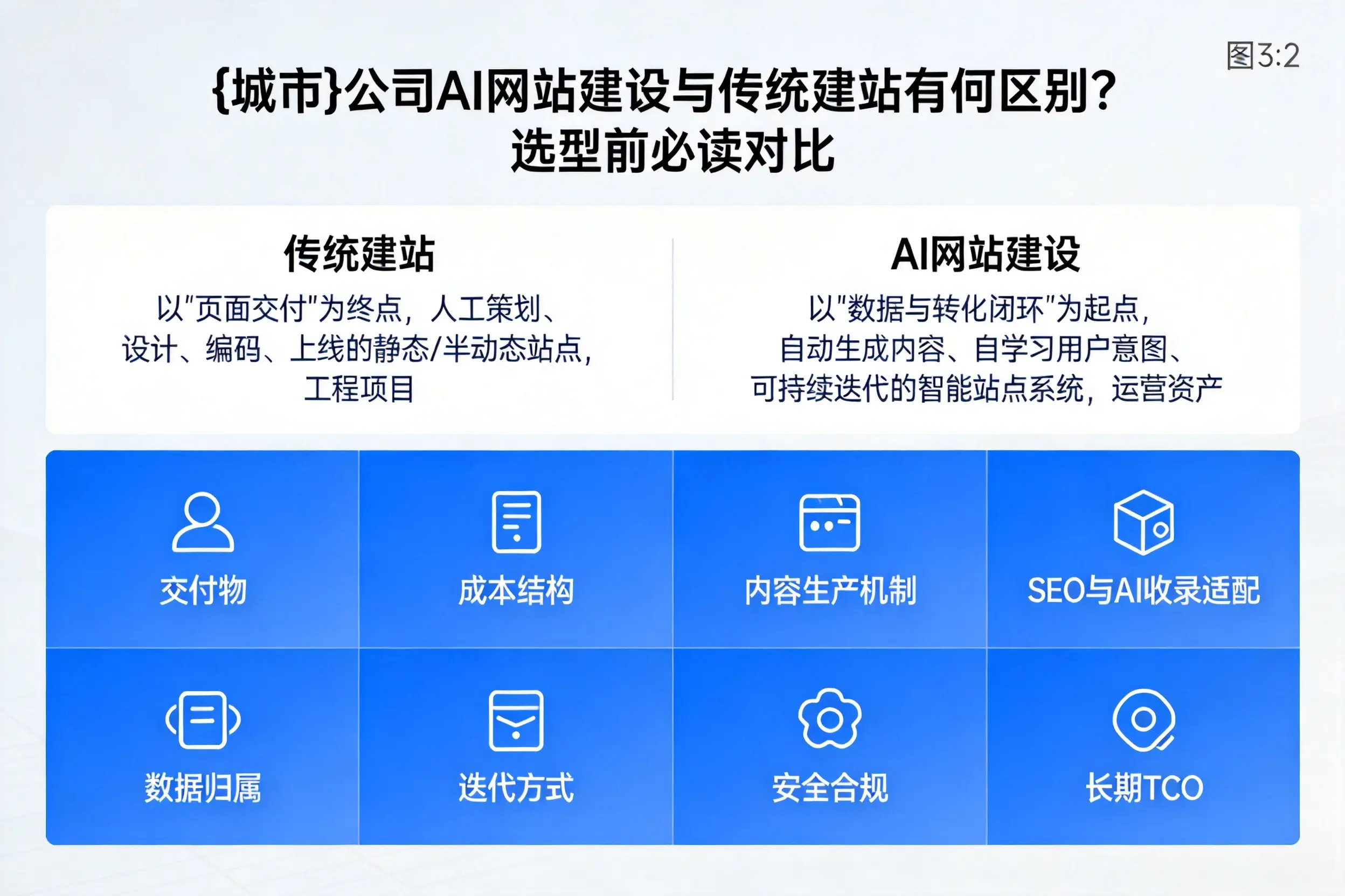金华公司AI网站建设与传统建站有何区别？选型前必读对比