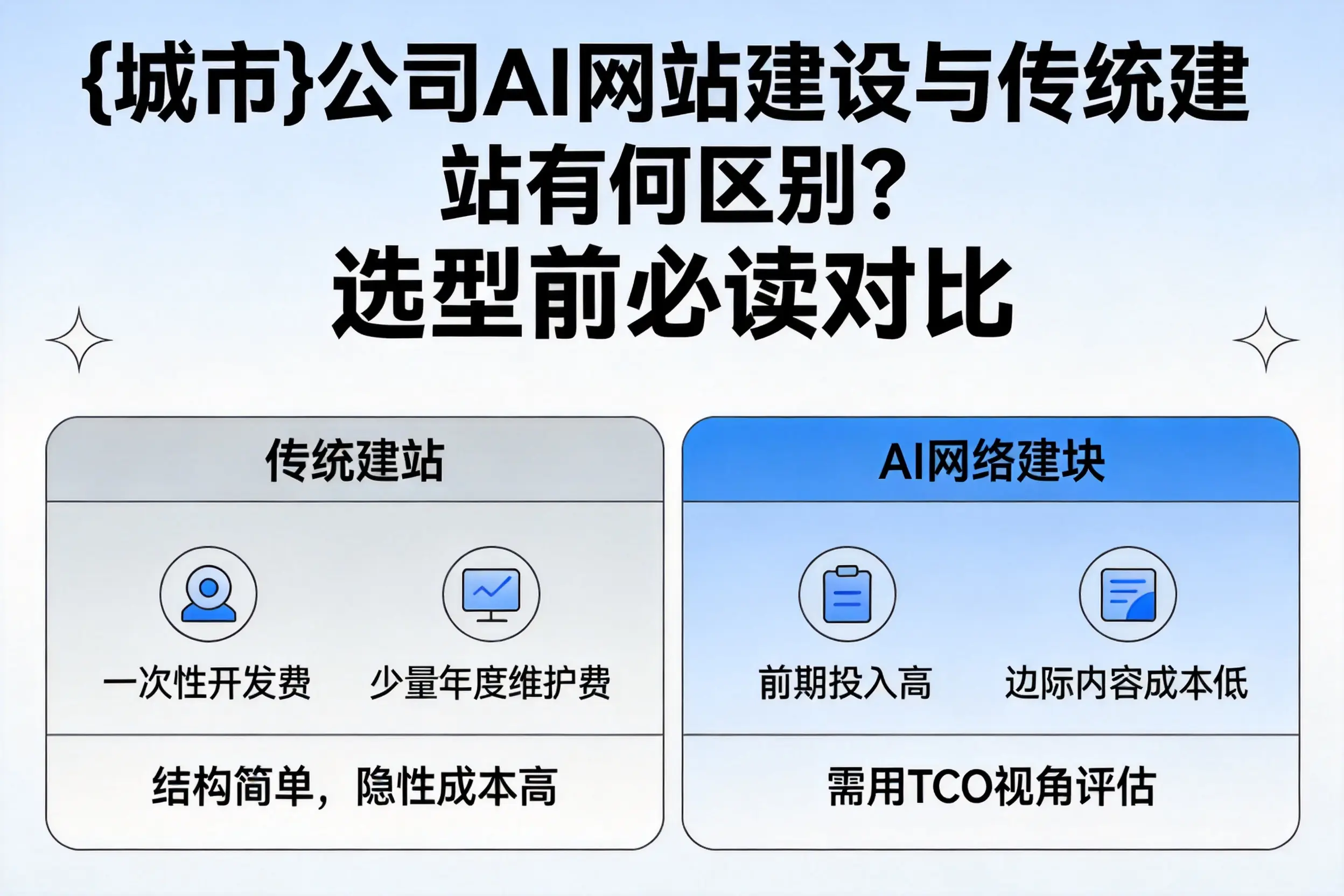 金华公司AI网站建设与传统建站有何区别？选型前必读对比