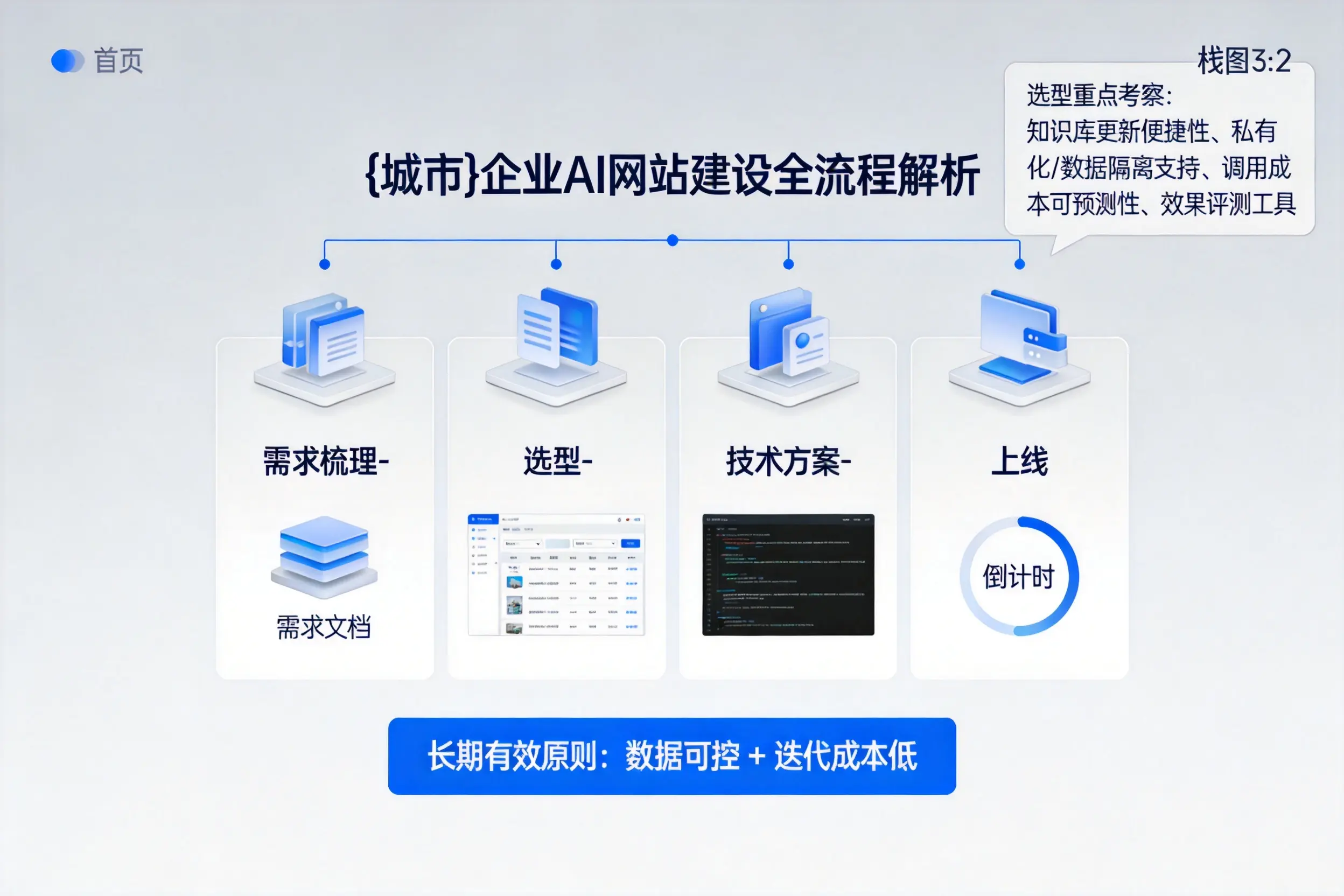 金华企业AI网站建设如何入门?从需求梳理到上线全流程解析