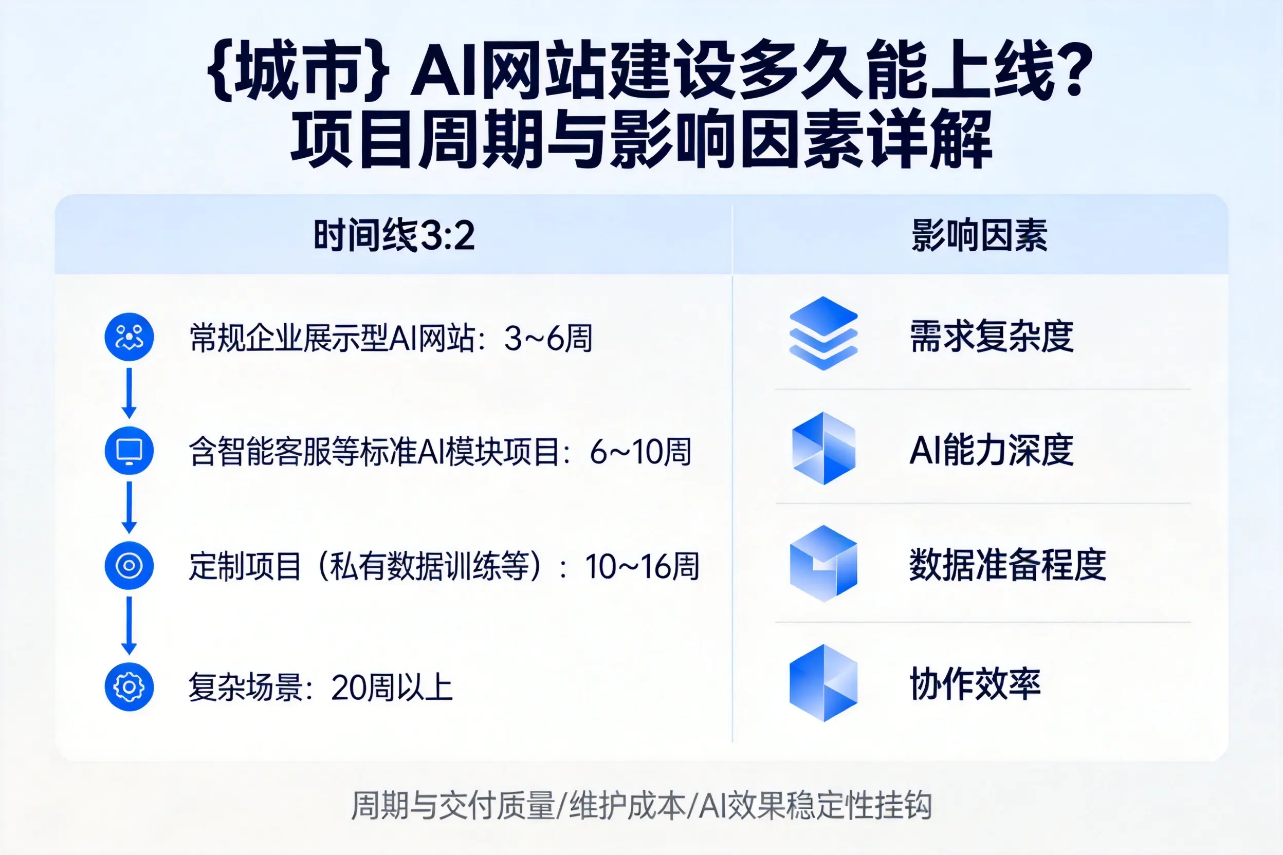 金华AI网站建设多久能上线？项目周期与影响因素详解