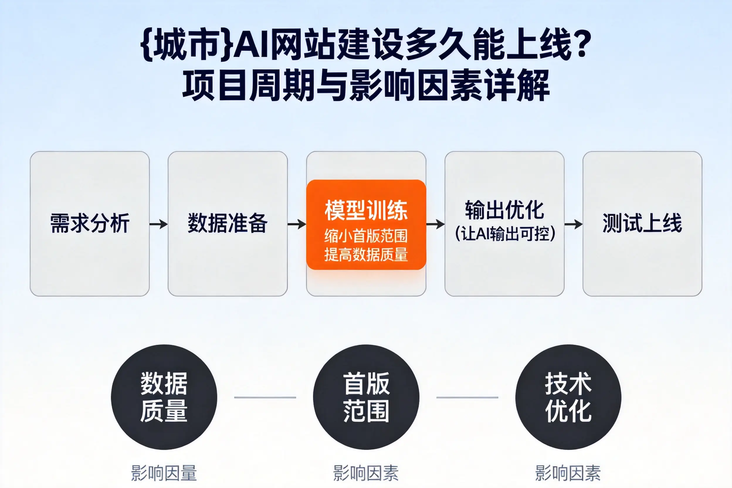 金华AI网站建设多久能上线?项目周期与影响因素详解