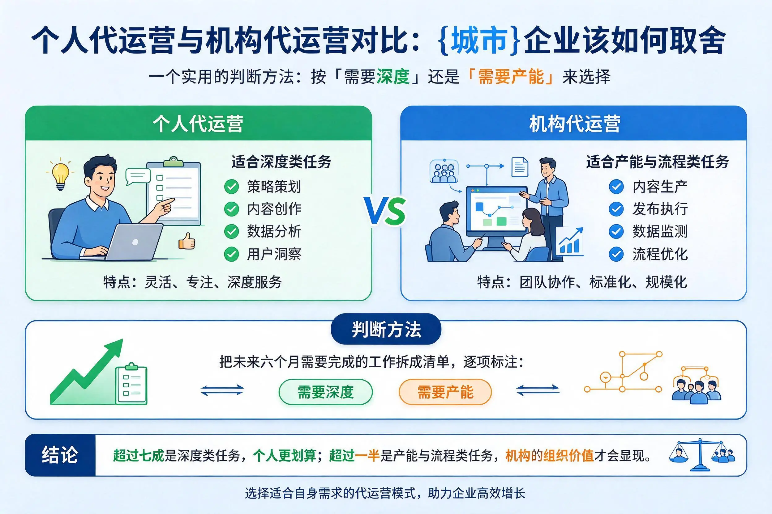 个人代运营与机构代运营对比：金华企业该如何取舍