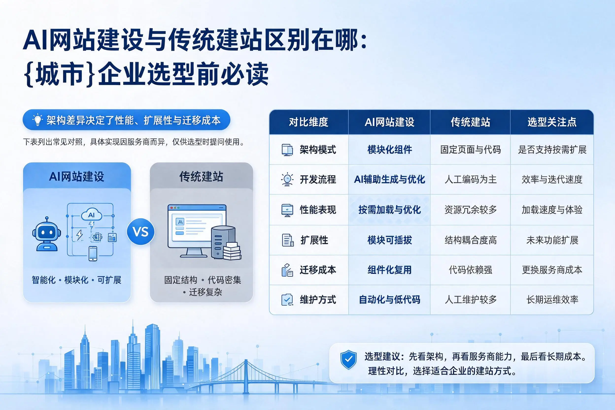 AI网站建设与传统建站区别在哪:金华企业选型前必读
