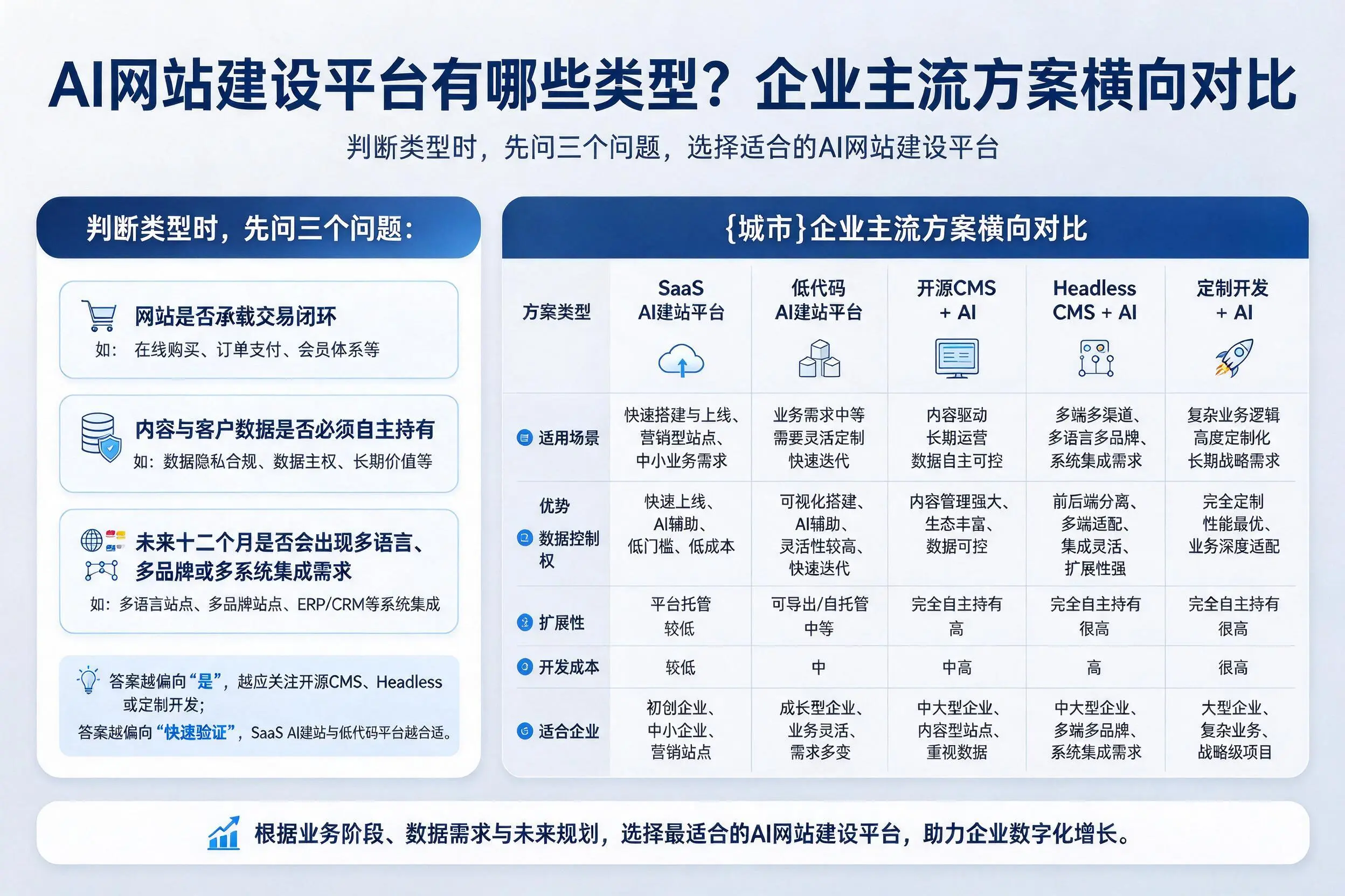 AI网站建设平台有哪些类型?金华企业主流方案横向对比